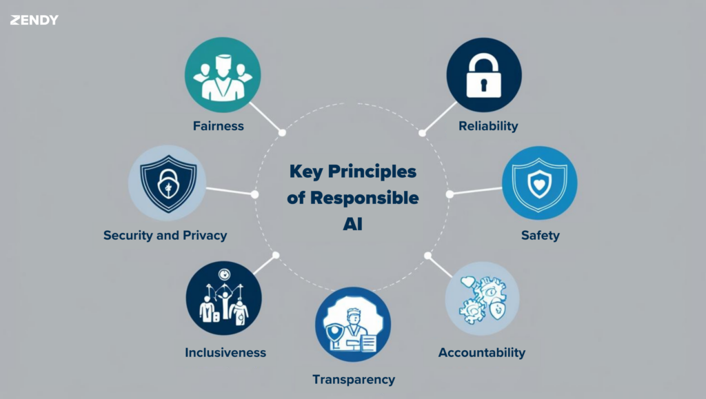 Responsible AI Principles in Research